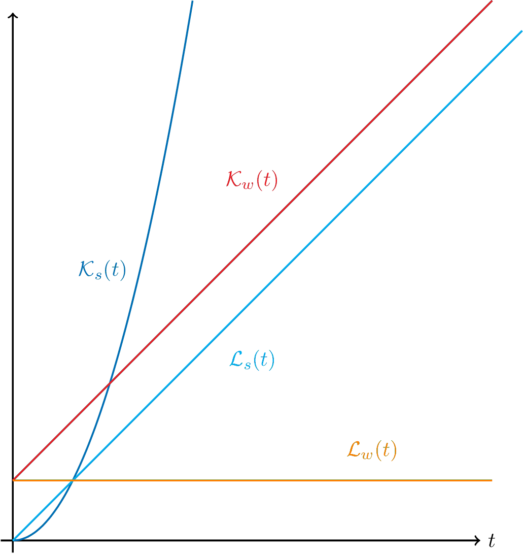 Learning Curves